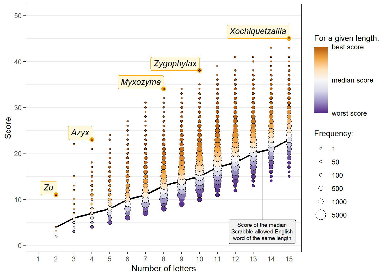 A plot showing the spread of genus names scores at Scrabble based on their length. To avoid too many overlapping dots, there is one point per length/score combination, with its size proportional to the number of corresponding names. Dots are coloured based the name score relative to others of the same length. There is a black line going through the plot showing the median score for English words actually allowed in Scrabble, for comparison.