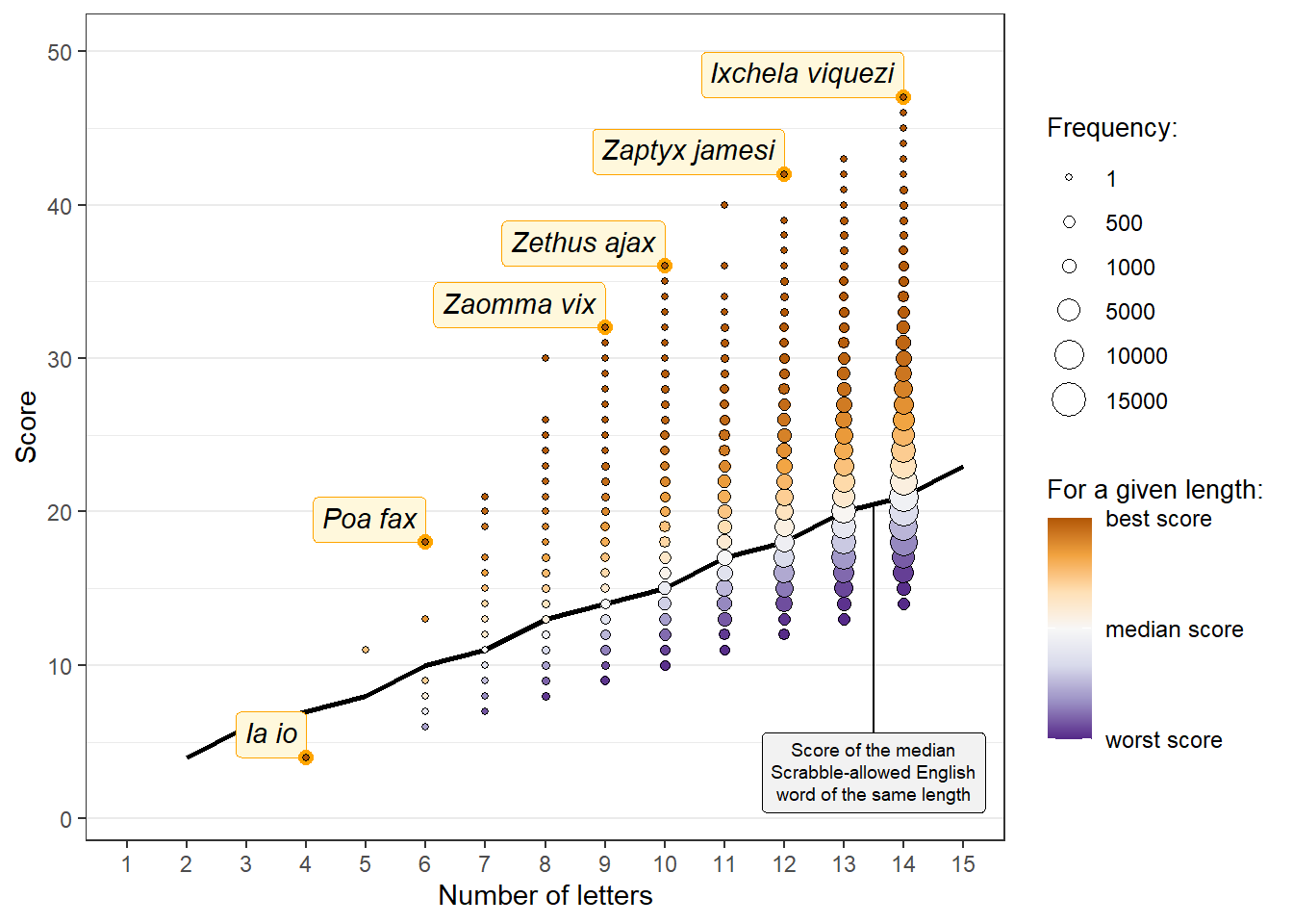 A plot showing the spread of species names scores at Scrabble based on their length. To avoid too many overlapping dots, there is one point per length/score combination, with its size proportional to the number of corresponding names. Dots are coloured based the name score relative to others of the same length. There is a black line going through the plot showing the median score for English words actually allowed in Scrabble, for comparison.